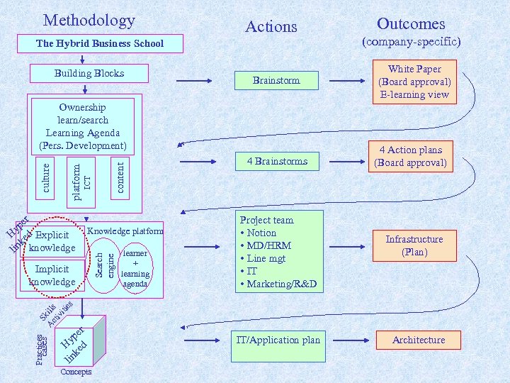 Methodology Actions The Hybrid Business School Building Blocks Brainstorm cases A Skil cti ls
