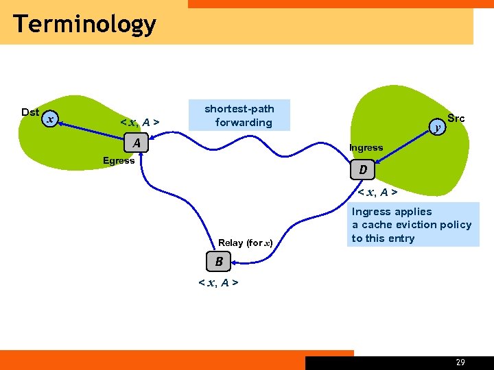 Terminology Dst x < x, A > shortest-path forwarding A y Src Ingress Egress