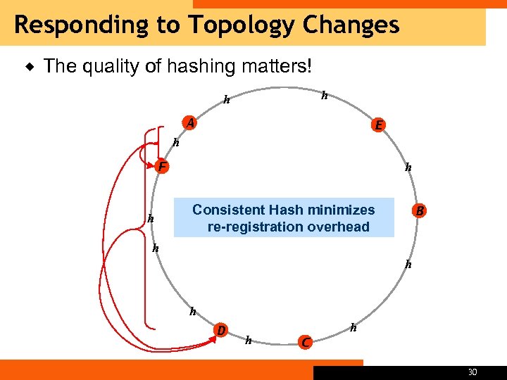 Responding to Topology Changes ® The quality of hashing matters! h h A E