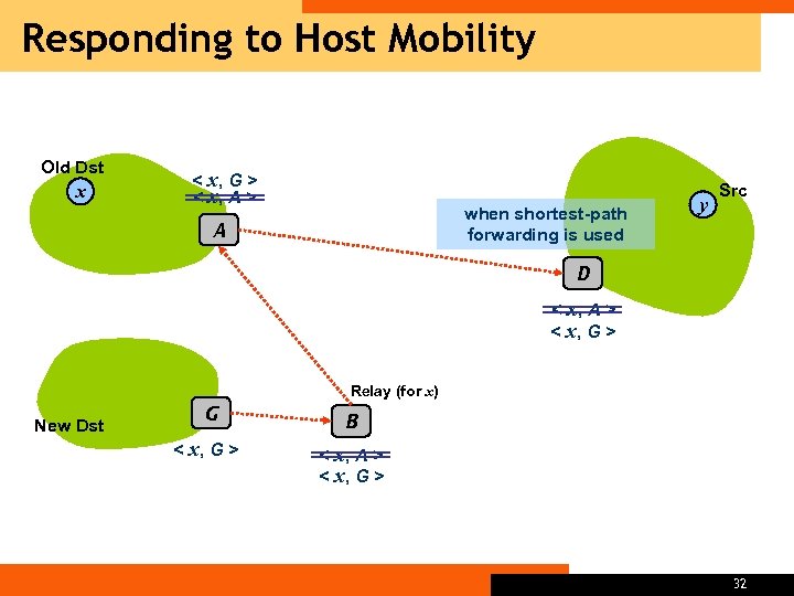 Responding to Host Mobility Old Dst x < x, G > < x, A