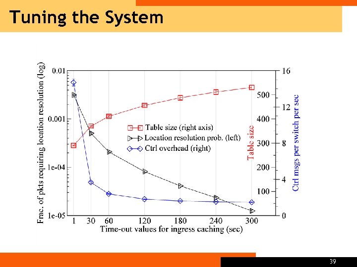 Tuning the System 39 