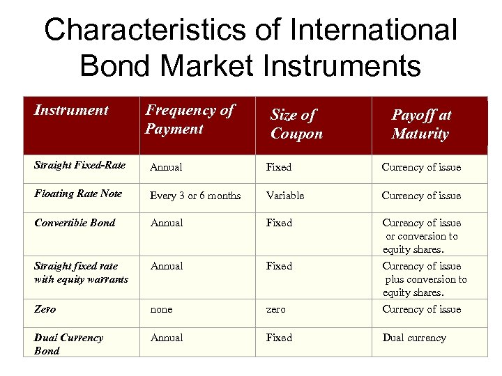 Characteristics of International Bond Market Instruments Instrument Frequency of Payment Size of Coupon Payoff