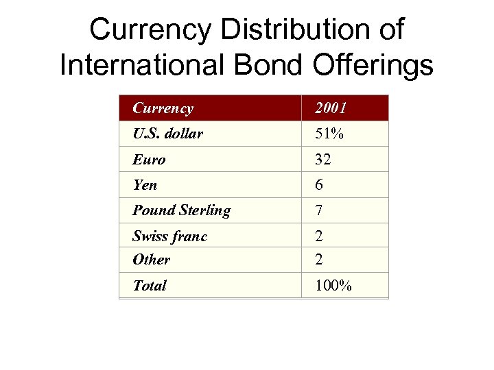 Currency Distribution of International Bond Offerings Currency 2001 U. S. dollar 51% Euro 32
