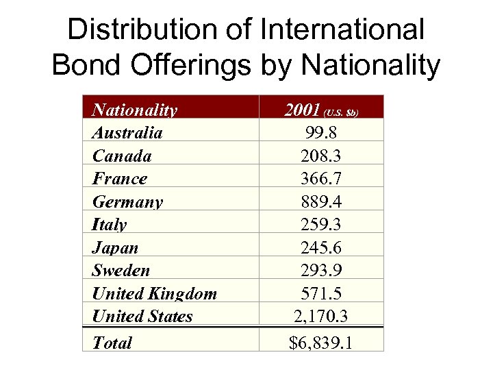 Distribution of International Bond Offerings by Nationality Australia Canada France Germany Italy Japan Sweden