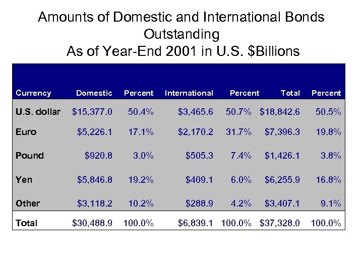 Amounts of Domestic and International Bonds Outstanding As of Year-End 2001 in U. S.