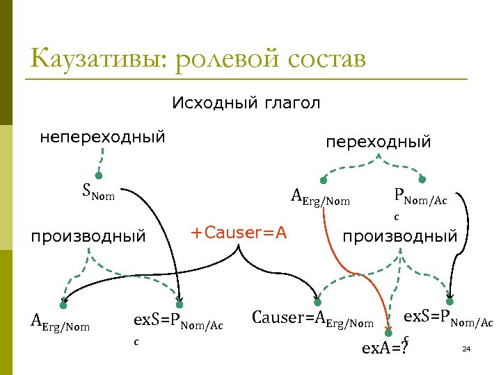 Каузативы: ролевой состав Исходный глагол непереходный SNom производный AErg/Nom PNom/Ac AErg/Nom +Causer=A ex. S=PNom/Ac
