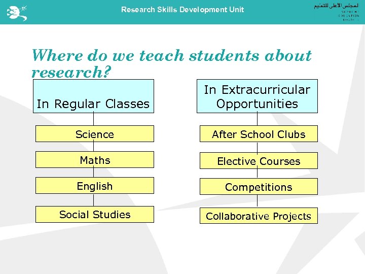 Research Skills Development Unit Where do we teach students about research? In Regular Classes