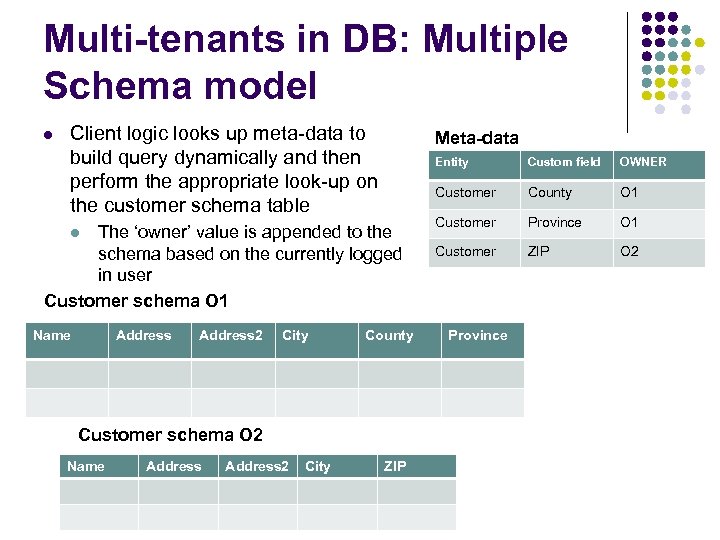 Multi-tenants in DB: Multiple Schema model l Client logic looks up meta-data to build
