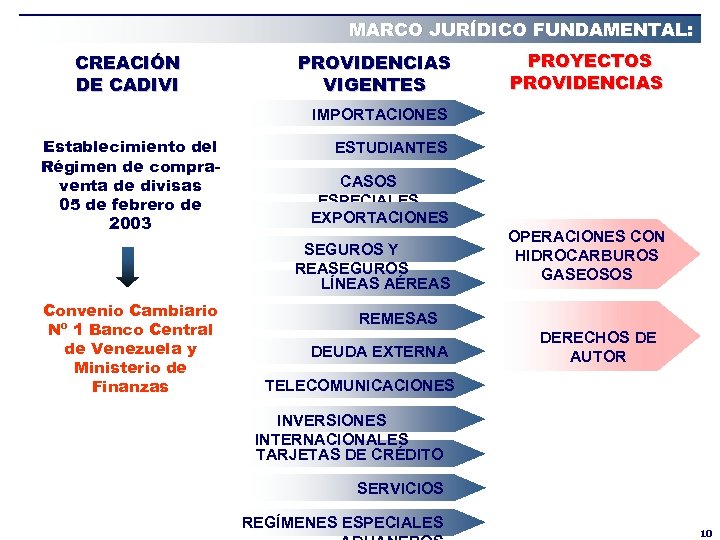 MARCO JURÍDICO FUNDAMENTAL: CREACIÓN DE CADIVI PROVIDENCIAS VIGENTES PROYECTOS PROVIDENCIAS IMPORTACIONES Establecimiento del Régimen