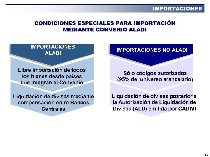 IMPORTACIONES CONDICIONES ESPECIALES PARA IMPORTACIÓN MEDIANTE CONVENIO ALADI IMPORTACIONES ALADI Libre importación de todos