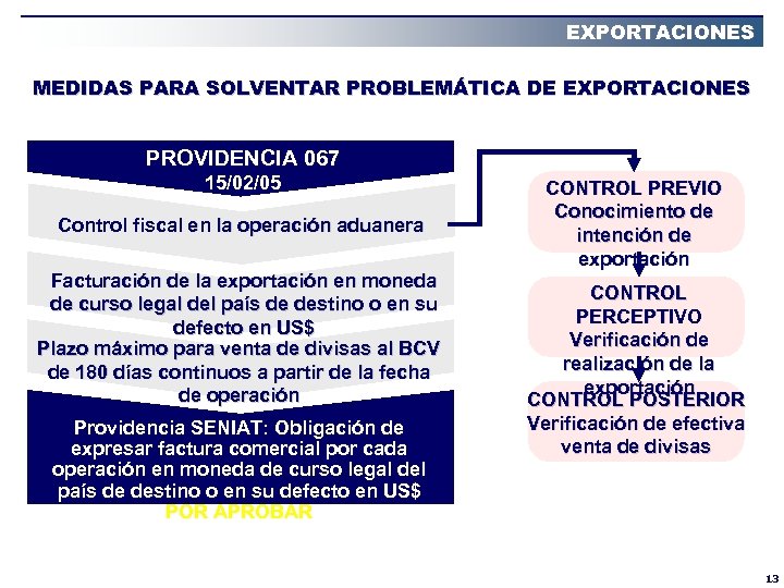 EXPORTACIONES MEDIDAS PARA SOLVENTAR PROBLEMÁTICA DE EXPORTACIONES PROVIDENCIA 067 15/02/05 Control fiscal en la