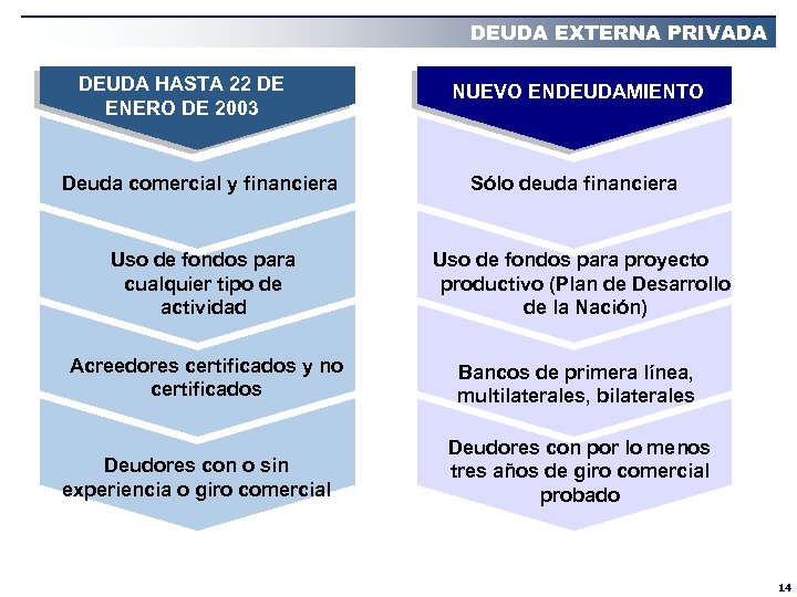 DEUDA EXTERNA PRIVADA DEUDA HASTA 22 DE ENERO DE 2003 Deuda comercial y financiera