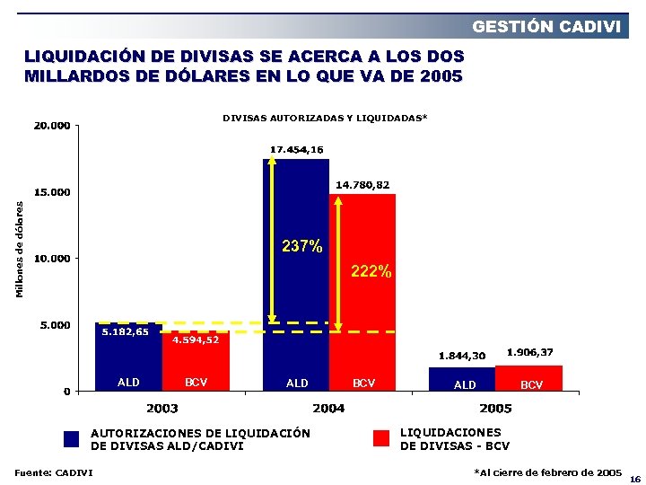 GESTIÓN CADIVI LIQUIDACIÓN DE DIVISAS SE ACERCA A LOS DOS MILLARDOS DE DÓLARES EN