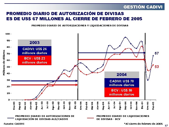 GESTIÓN CADIVI PROMEDIO DIARIO DE AUTORIZACIÓN DE DIVISAS ES DE US$ 67 MILLONES AL