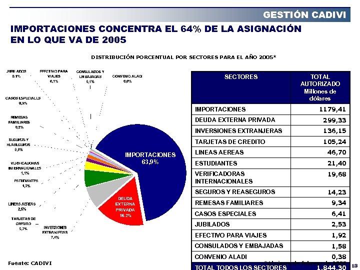 GESTIÓN CADIVI IMPORTACIONES CONCENTRA EL 64% DE LA ASIGNACIÓN EN LO QUE VA DE