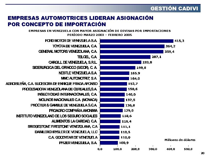 GESTIÓN CADIVI EMPRESAS AUTOMOTRICES LIDERAN ASIGNACIÓN POR CONCEPTO DE IMPORTACIÓN EMPRESAS EN VENEZUELA CON