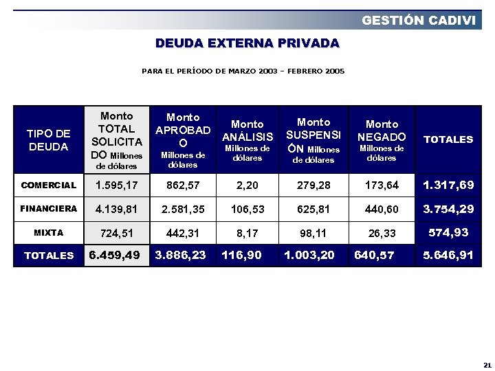 GESTIÓN CADIVI DEUDA EXTERNA PRIVADA PARA EL PERÍODO DE MARZO 2003 – FEBRERO 2005