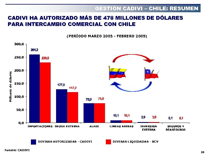 GESTIÓN CADIVI – CHILE: RESUMEN CADIVI HA AUTORIZADO MÁS DE 478 MILLONES DE DÓLARES
