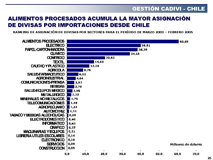 GESTIÓN CADIVI - CHILE ALIMENTOS PROCESADOS ACUMULA LA MAYOR ASIGNACIÓN DE DIVISAS POR IMPORTACIONES