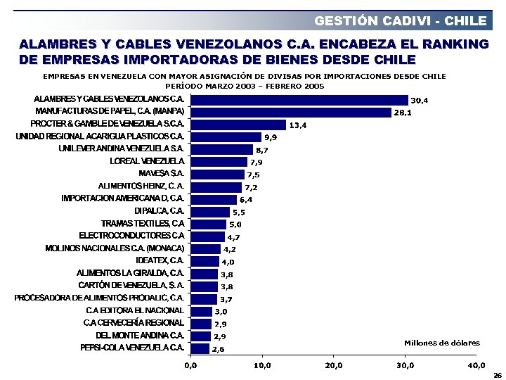 GESTIÓN CADIVI - CHILE ALAMBRES Y CABLES VENEZOLANOS C. A. ENCABEZA EL RANKING DE