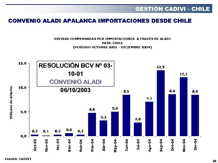 GESTIÓN CADIVI - CHILE CONVENIO ALADI APALANCA IMPORTACIONES DESDE CHILE Millones de dólares DIVISAS