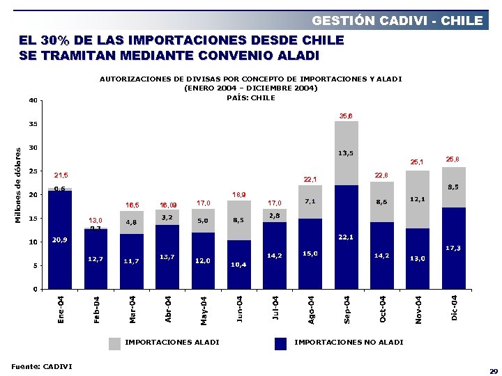 GESTIÓN CADIVI - CHILE EL 30% DE LAS IMPORTACIONES DESDE CHILE SE TRAMITAN MEDIANTE