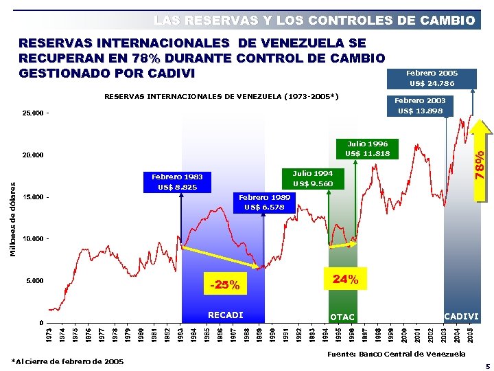 LAS RESERVAS Y LOS CONTROLES DE CAMBIO RESERVAS INTERNACIONALES DE VENEZUELA SE RECUPERAN EN
