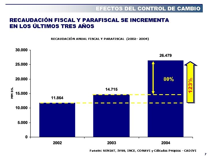 EFECTOS DEL CONTROL DE CAMBIO RECAUDACIÓN FISCAL Y PARAFISCAL SE INCREMENTA EN LOS ÚLTIMOS