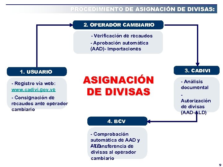 PROCEDIMIENTO DE ASIGNACIÓN DE DIVISAS: 2. OPERADOR CAMBIARIO - Verificación de recaudos - Aprobación
