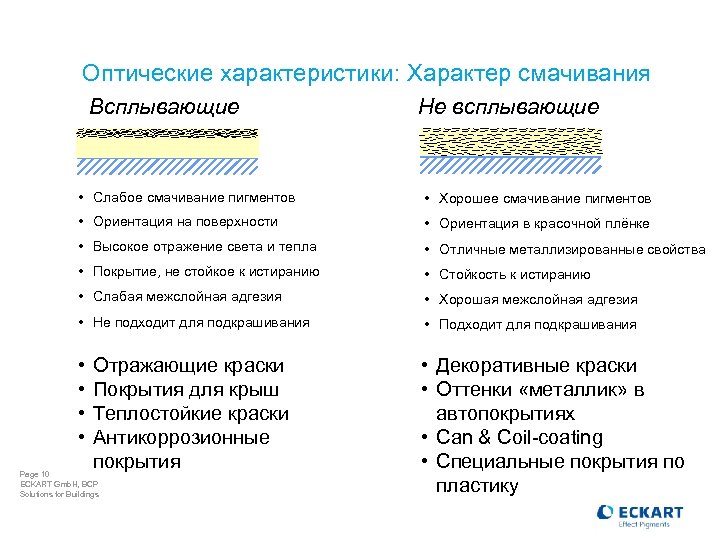 Оптические характеристики: Характер смачивания Всплывающие Не всплывающие • Слабое смачивание пигментов • Хорошее смачивание