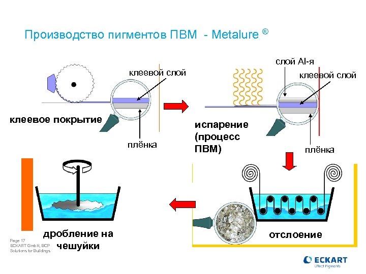 Производство пигментов ПВМ - Metalure ® слой Al-я клеевой слой клеевое покрытие плёнка дробление