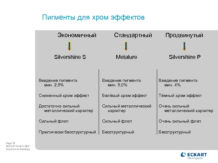 Пигменты для хром эффектов Экономичный Silvershine S Стандартный Metalure Продвинутый Silvershine P Введение пигмента