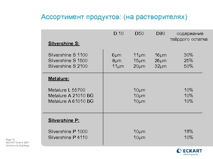 Ассортимент продуктов: (на растворителях) D 10 D 50 D 90 содержание твёрдого остатка 6µm