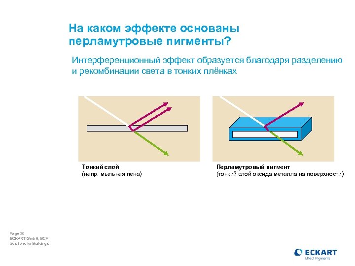 На каком эффекте основаны перламутровые пигменты? Интерференционный эффект образуется благодаря разделению и рекомбинации света