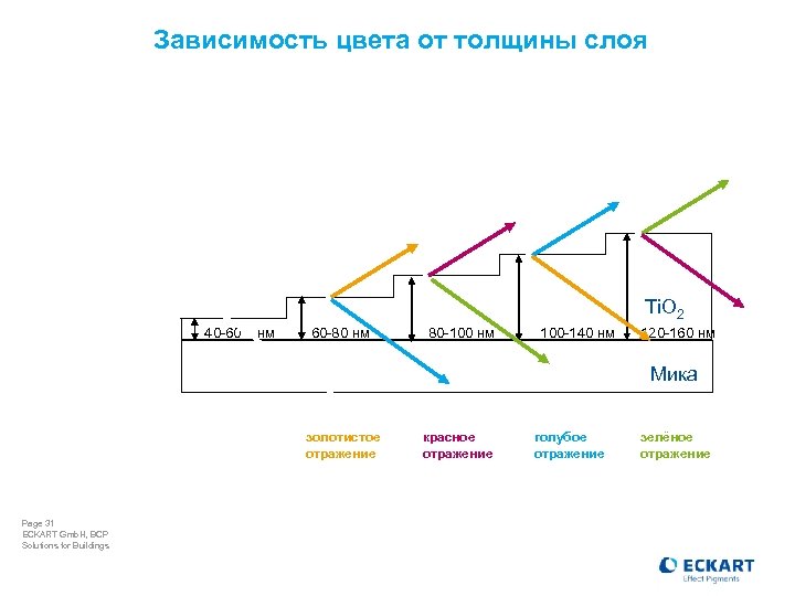 Зависимость цвета от толщины слоя Ti. O 2 40 -60 нм 60 -80 нм