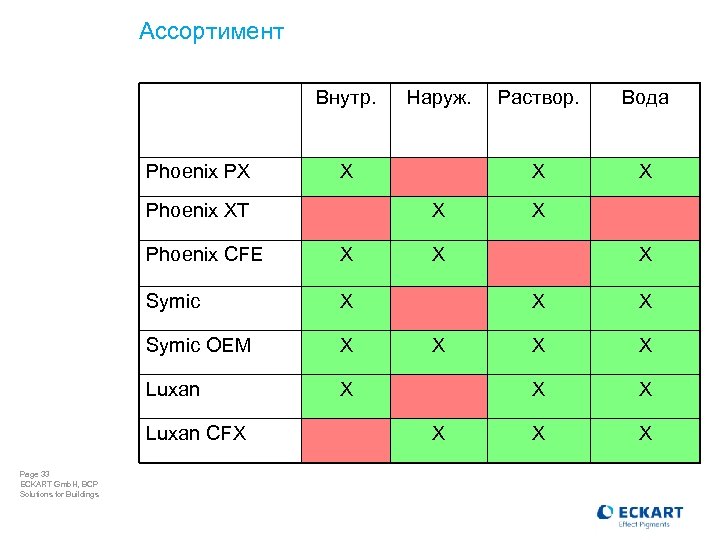 Ассортимент Внутр. Phoenix PX X Phoenix CFE X Symic OEM X Luxan CFX Раствор.