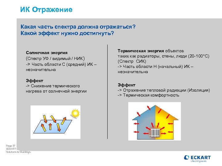 ИК Отражение Какая часть спектра должна отражаться? Какой эффект нужно достигнуть? Солнечная энергия (Спектр