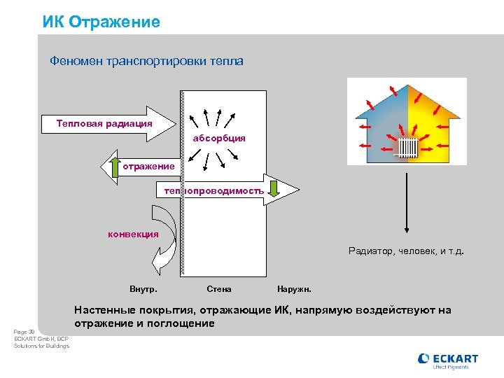 ИК Отражение Феномен транспортировки тепла Тепловая радиация абсорбция отражение теплопроводимость конвекция Радиатор, человек, и