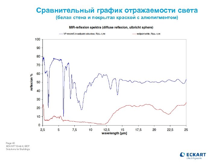 Сравнительный график отражаемости света (белая стена и покрытая краской с алюпигментом) Page 40 ECKART