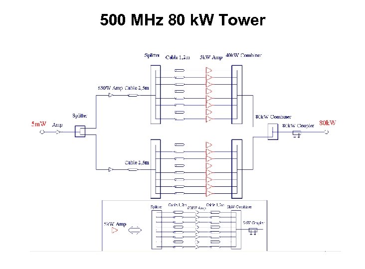 500 MHz 80 k. W Tower 