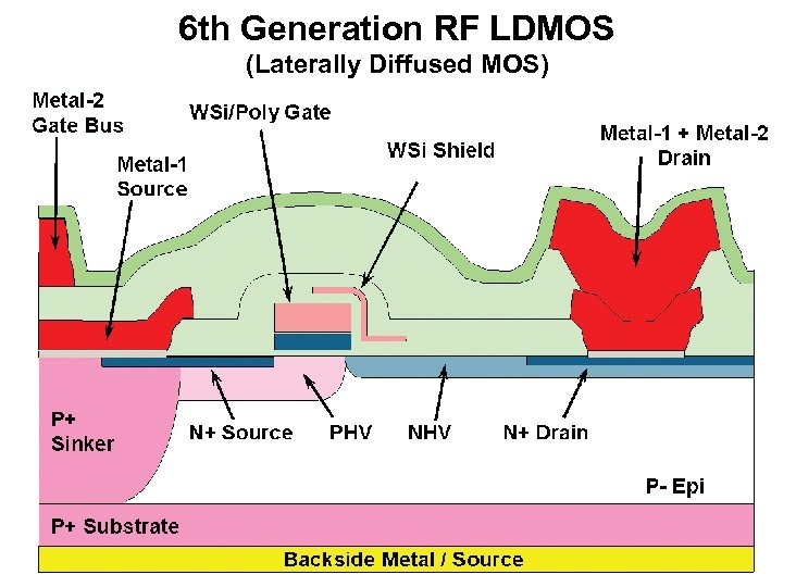 6 th Generation RF LDMOS (Laterally Diffused MOS) 