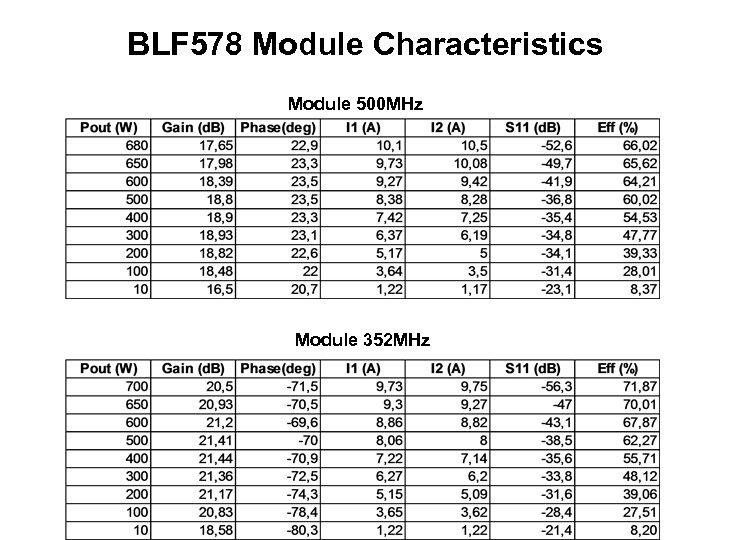 BLF 578 Module Characteristics Module 500 MHz Module 352 MHz 