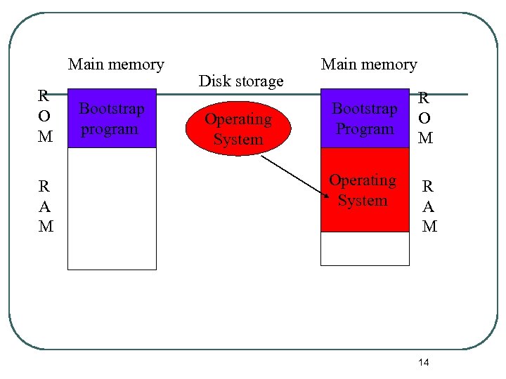 Main memory R O M R A M Bootstrap program Disk storage Operating System