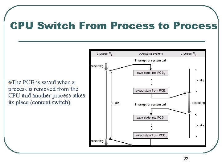 CPU Switch From Process to Process The PCB is saved when a process is