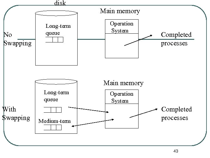 disk Main memory No Swapping Long-term queue Operation System Completed processes Main memory Long-term