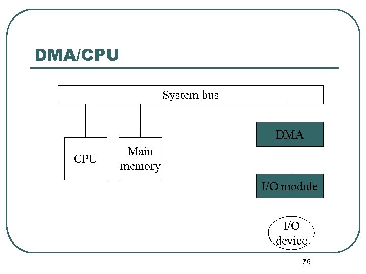 DMA/CPU System bus DMA CPU Main memory I/O module I/O device 76 
