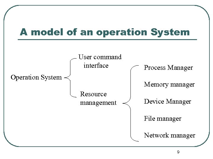 A model of an operation System User command interface Operation System Process Manager Memory