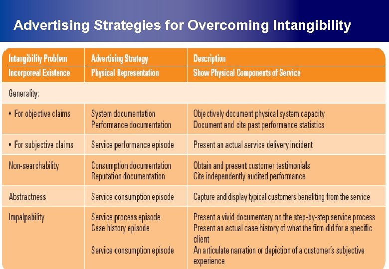 Advertising Strategies for Overcoming Intangibility Slide © 2010 by Lovelock & Wirtz Services Marketing