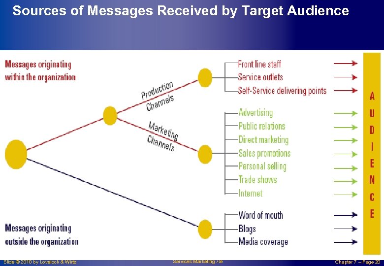 Sources of Messages Received by Target Audience Slide © 2010 by Lovelock & Wirtz