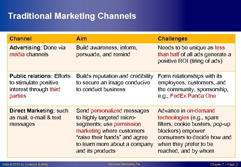 Traditional Marketing Channels Channel Aim Challenges Advertising: Done via media channels Build awareness, inform,